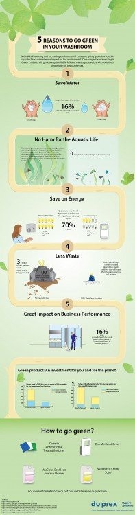 5 Reasons to go green in your washroom Infographics